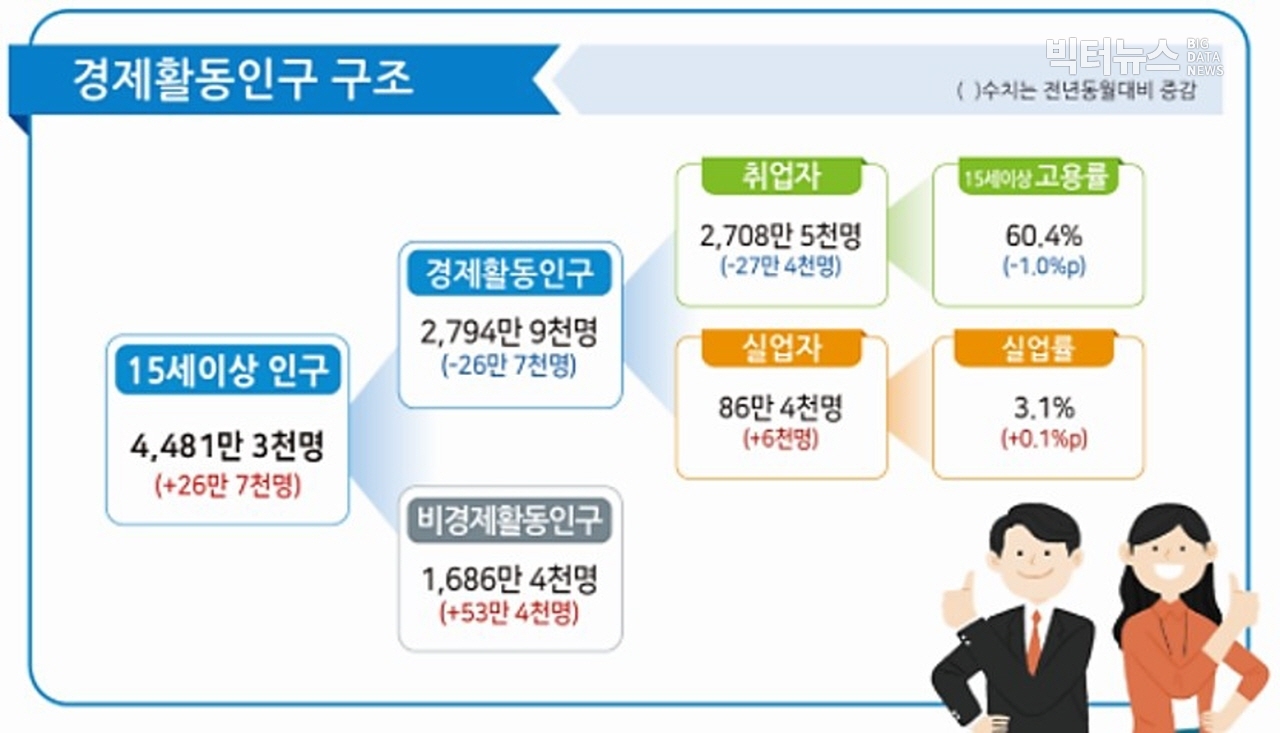 출처=통계청 '2020년 8월 고용동향(2020.9.9)'