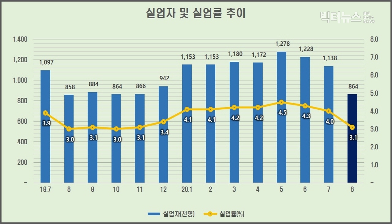 출처=통계청 '2020년 8월 고용동향(2020.9.9)'