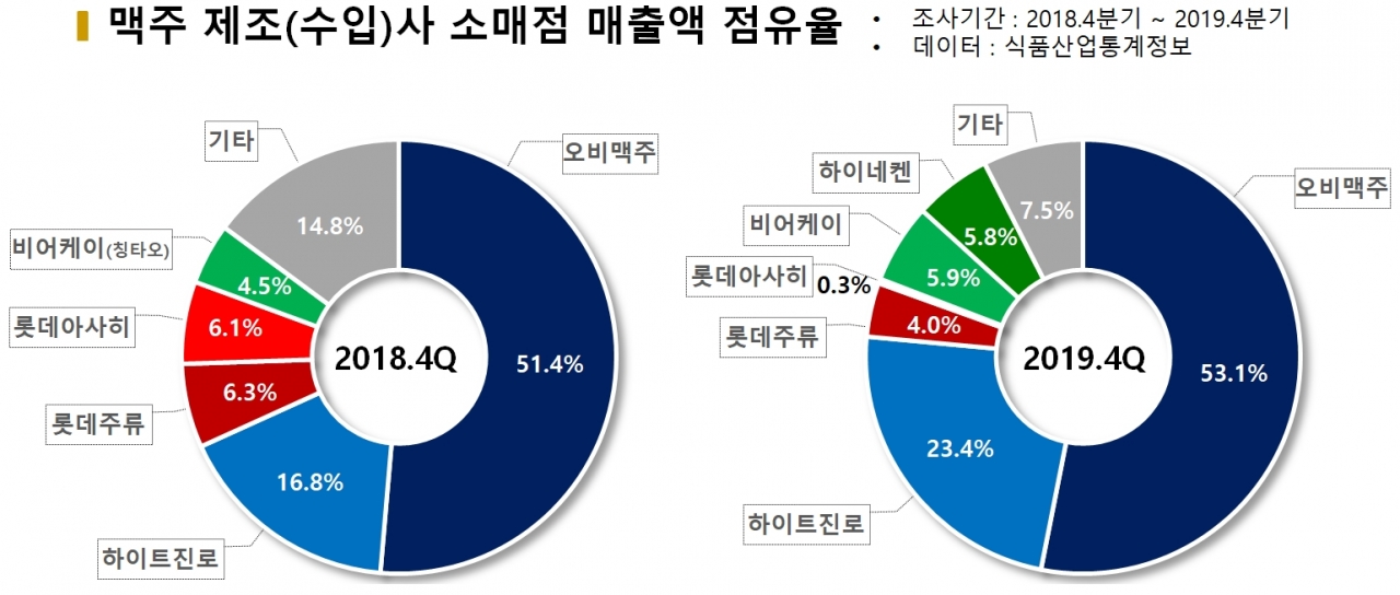 차트=맥주 제조(수입)사 소매점 매출액 점유율 비교