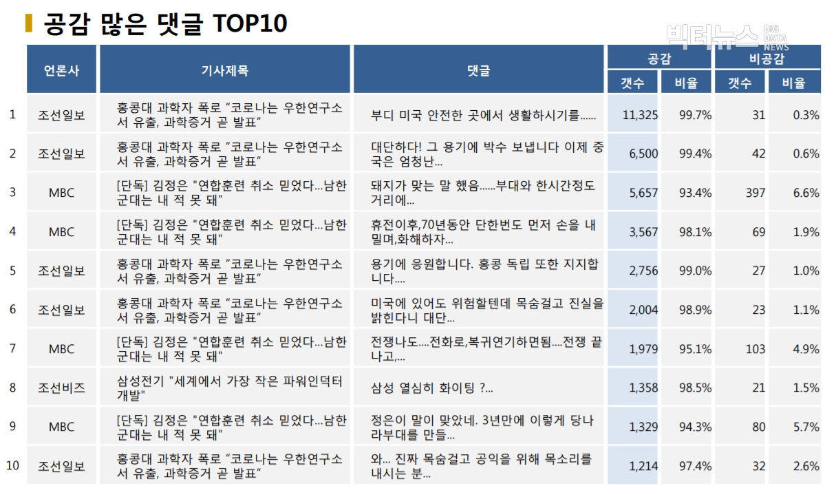 표=공감 많은 댓글 TOP10 (2020.9.13.)