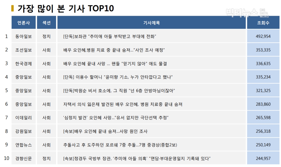 표=가장 많이 본 기사 TOP10(2020.9.15.)