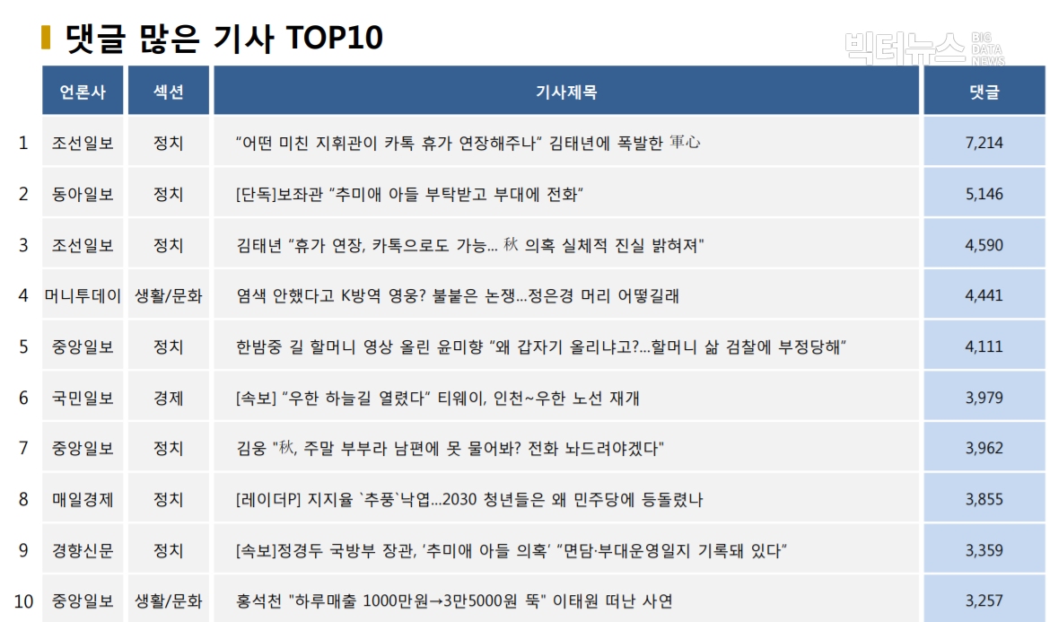 표=댓글 많은 기사 TOP10(2020.9.15.)?