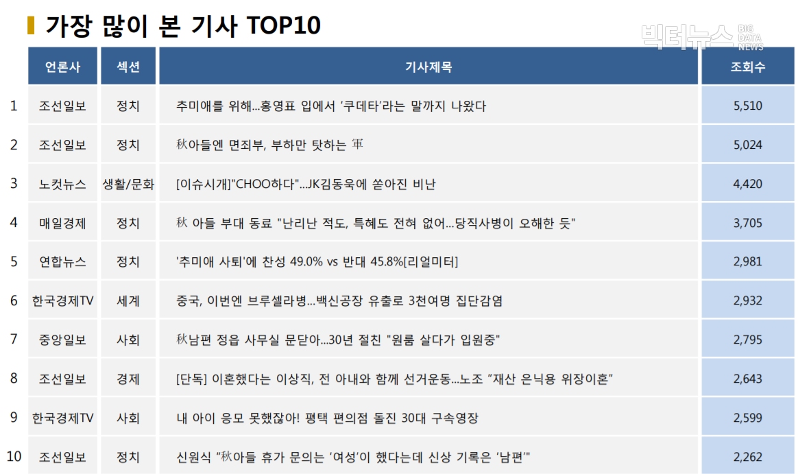 표=가장 많이 본 기사 TOP10(2020.9.16.)