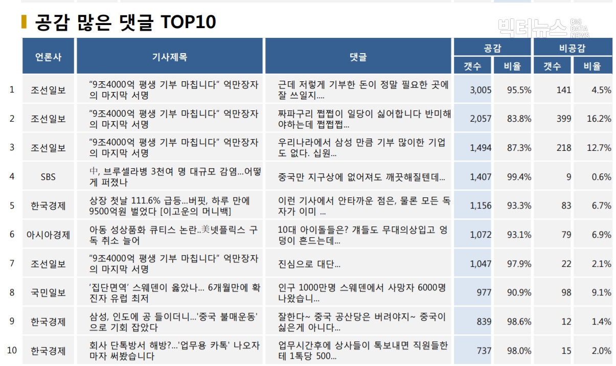 표=공감 많은 댓글 TOP10 (2020.9.17.)