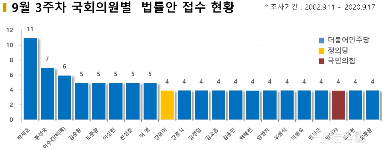 차트=9월3주차 의원별 법률안 접수현황