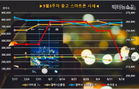 [시세N] 아이폰8 중고폰 3만원 하락(12.0%↓)... 갤럭시Z플립 2만원 하락(2.7%↓)