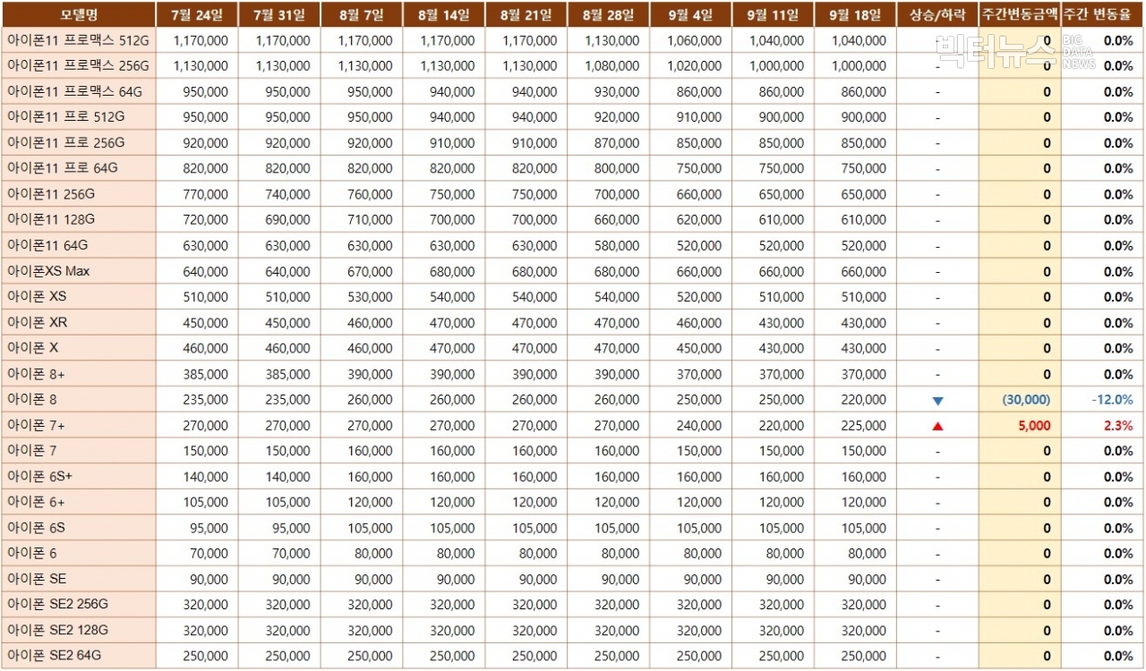 표=아이폰 중고 시세(리폰제공)