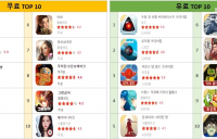 [원스토어] 주간 게임 1위, 무료 '드래곤빌리지M' VS 유료 '두들 갓 로켓 사이언티스트 프리미엄'