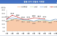 [통계 N] 8월 주택 매매 8.5만 건, 전월 대비 39.7% 감소