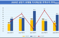 상반기 지식재산권 무역수지 7.5억 달러 적자