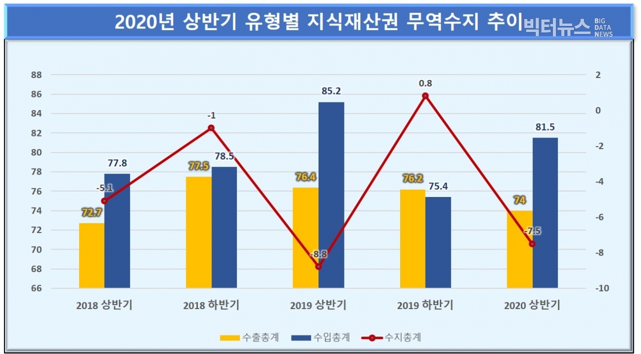 그림=한국은행 '2020년 상반기중 지식재산권 무역수지(2020.9.18)'