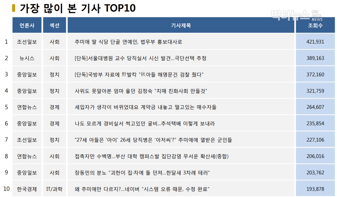 표=가장 많이 본 기사 TOP10(2020.9.21.)