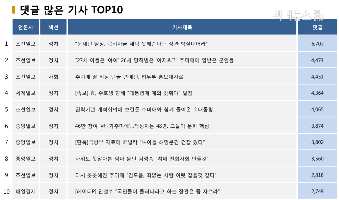 표=댓글 많은 기사 TOP10(2020.9.21.)