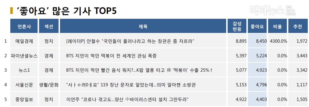 표=‘좋아요’ 가장 많은 기사 TOP5(2020.9.21.)