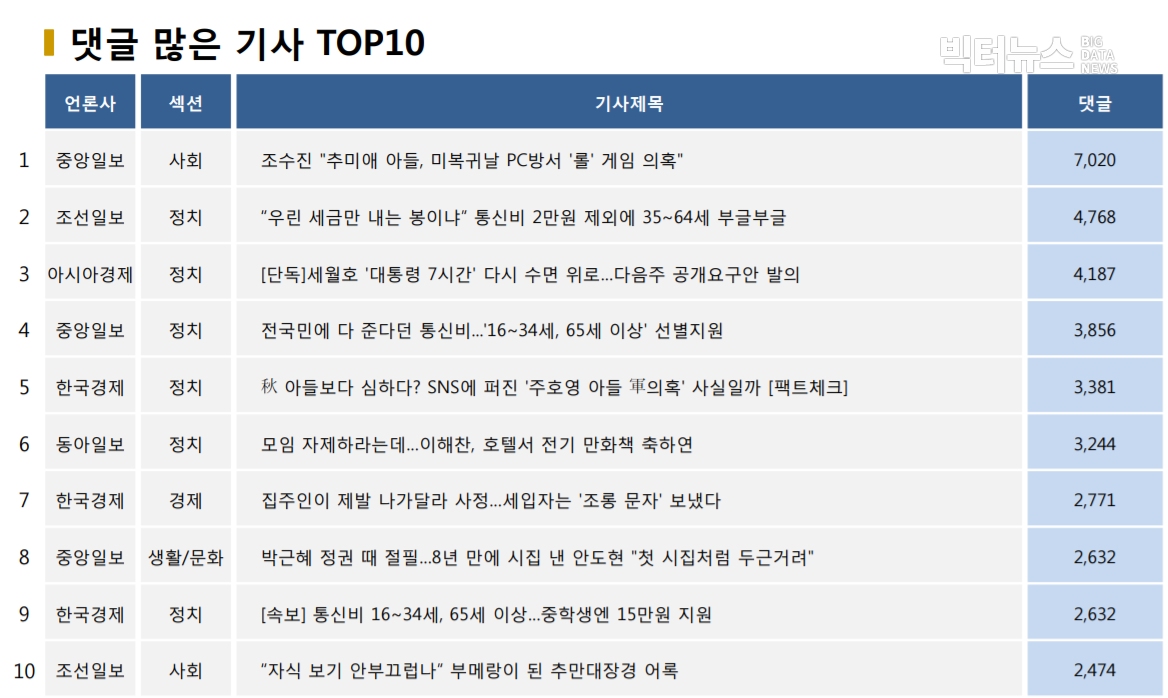 ?표=댓글 많은 기사 TOP10(2020.9.22.)?