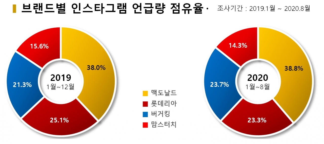 차트=브랜드별 인스타그램 언급량 점유율