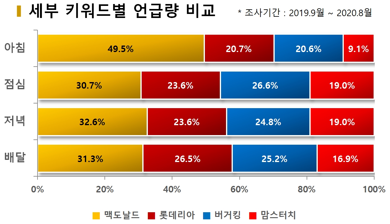 차트=세부 키워드별 언급량 비교