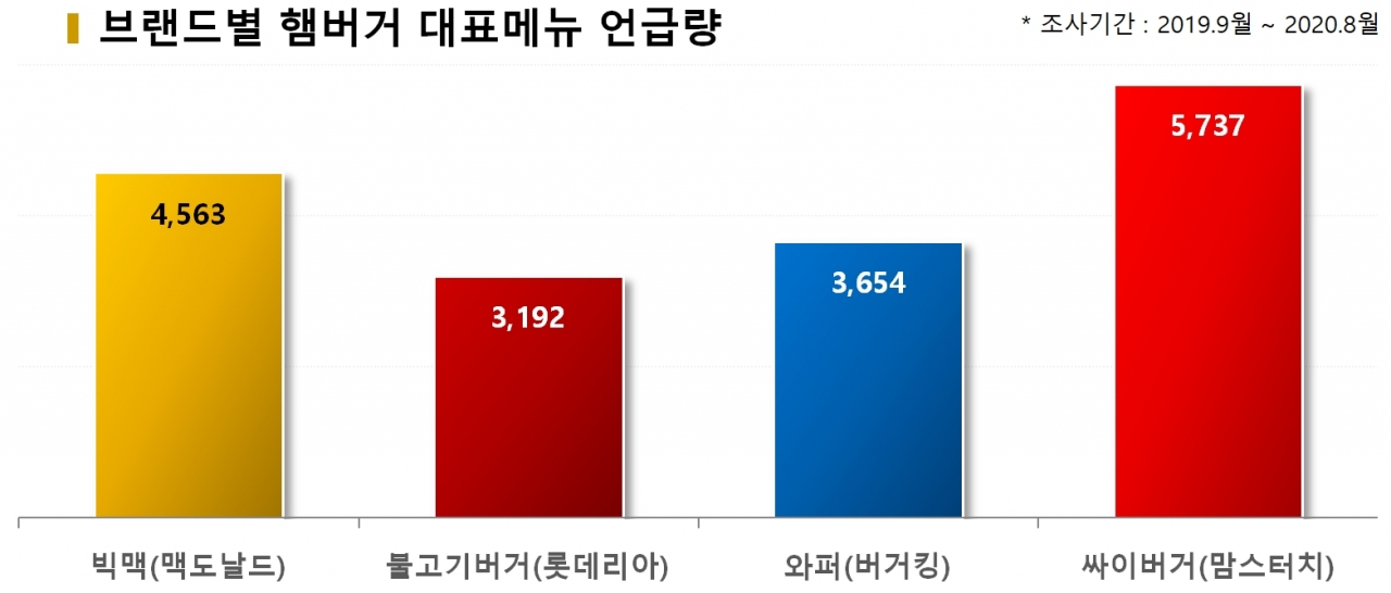 차트=브랜드별 햄버거 대표메뉴 언급량