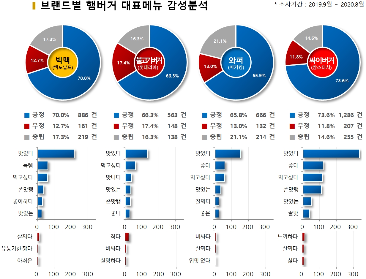 차트=브랜드별 햄버거 대표메뉴 감성분석