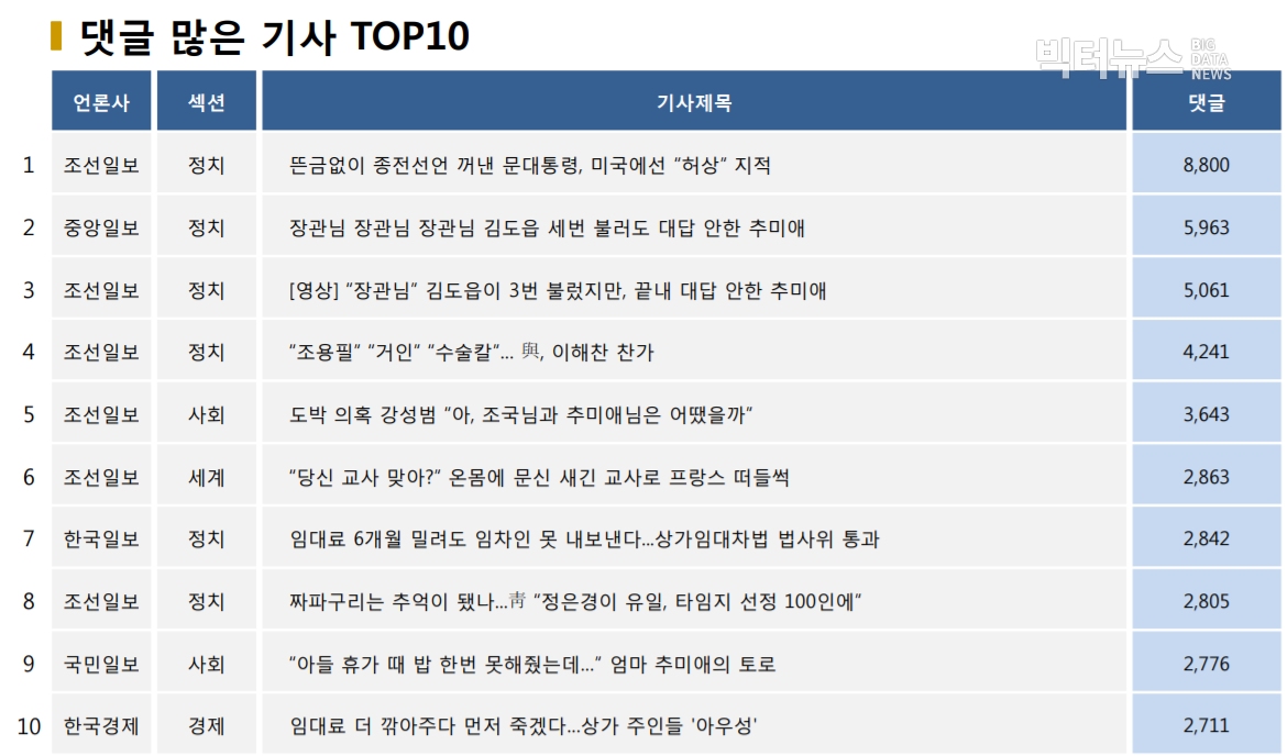 표=댓글 많은 기사 TOP10(2020.9.23.)