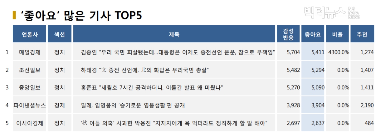 표=‘좋아요’ 가장 많은 기사 TOP5(2020.9.24.)