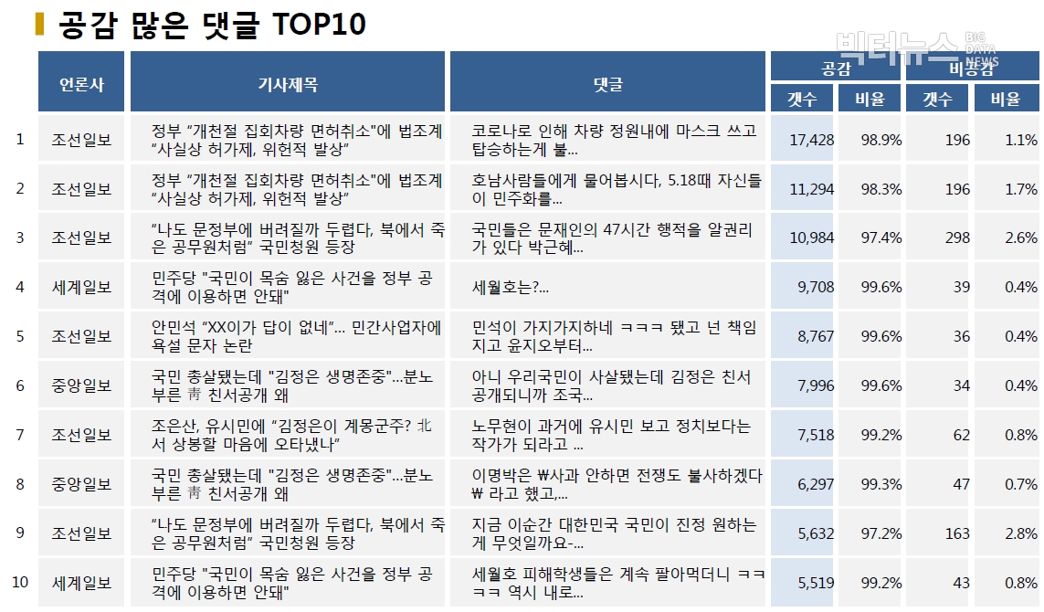 표=공감 많은 댓글 TOP10 (2020.9.27.)