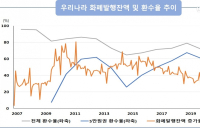 [코로나19] 불투명한 경제전망속 고액권 발행 등 현금수요 증가