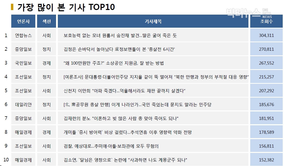 표=가장 많이 본 기사 TOP10(2020.9.28.)