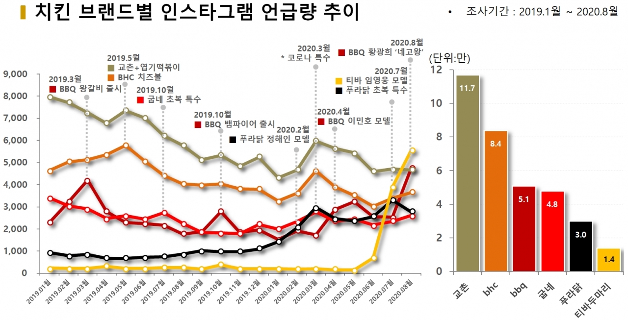 차트=치킨 브랜드별 인스타그램 언급량 추이