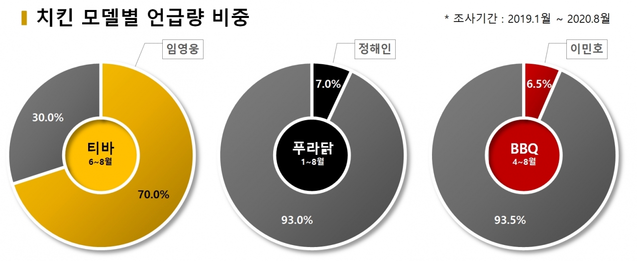 차트=치킨 모델별 언급량 비중