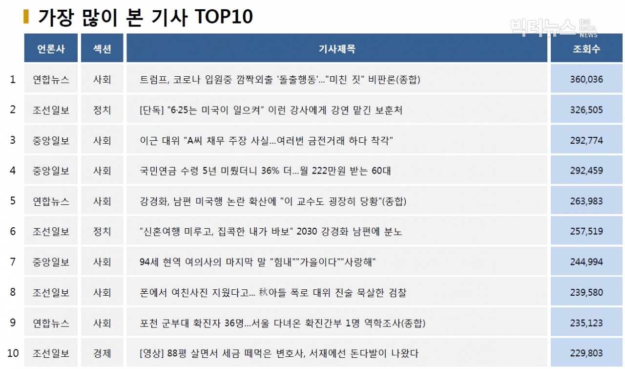 ?표=가장 많이 본 기사 TOP10(2020.10.5.)?