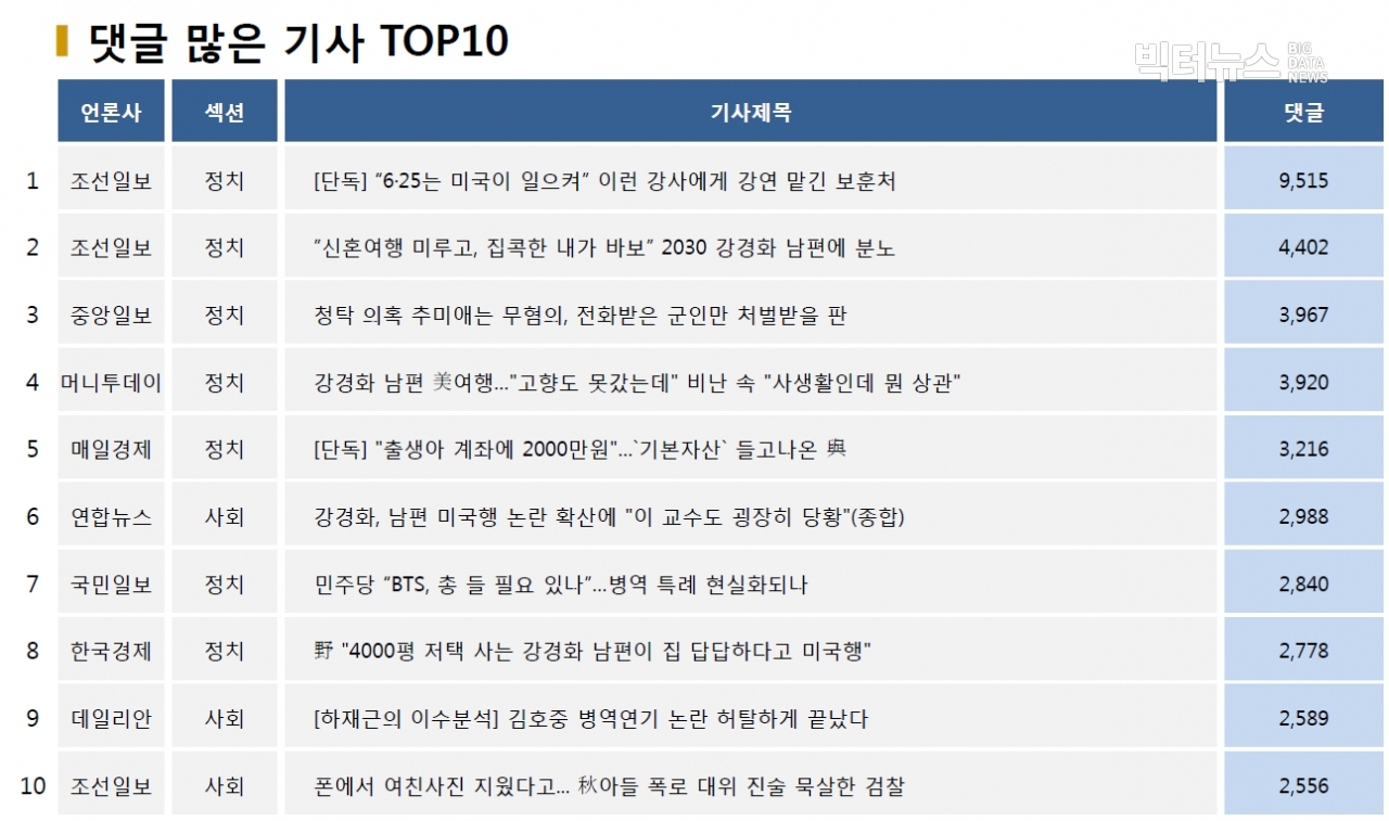 ?표=댓글 많은 기사 TOP10(2020.10.5.)?