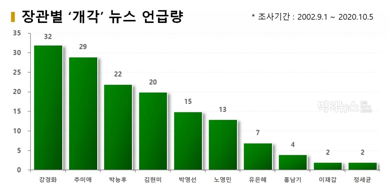 차트=장관별 '개각' 뉴스 언급량