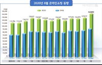 [코로나19] 8월 온라인쇼핑액 14조 3,833억원... 전년동월대비 27.5% 증가