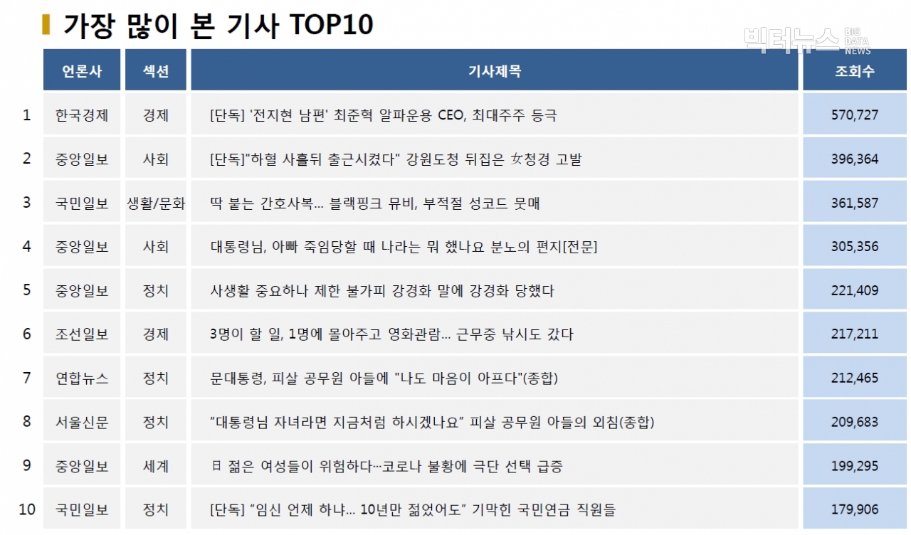 표=가장 많이 본 기사 TOP10(2020.10.6.)