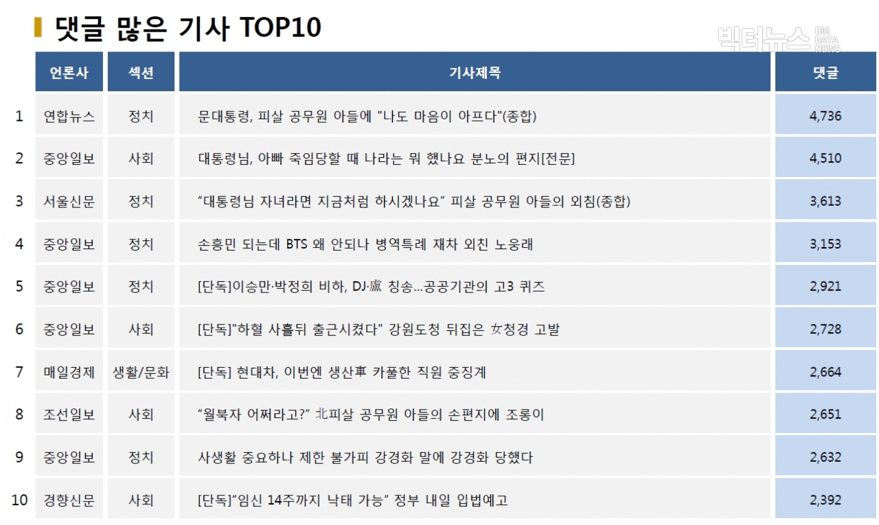 표=댓글 많은 기사 TOP10(2020.10.6.)