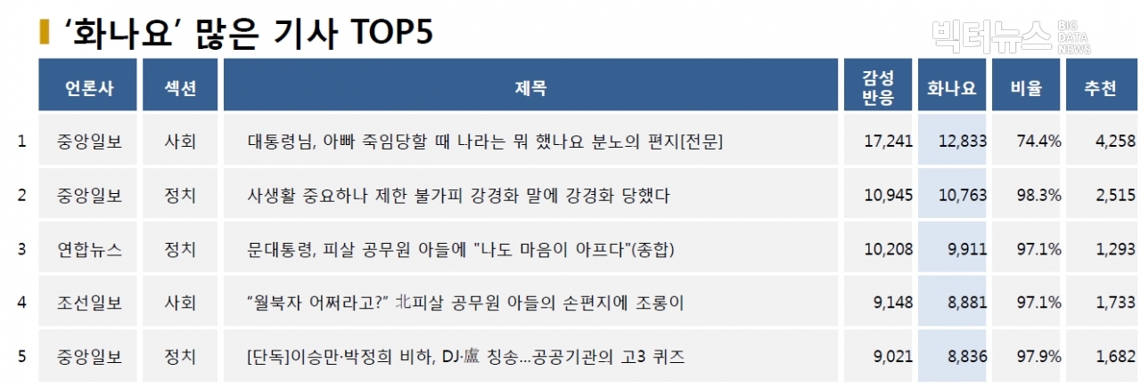 표=‘화나요’ 가장 많은 기사 TOP5(2020.10.6.)