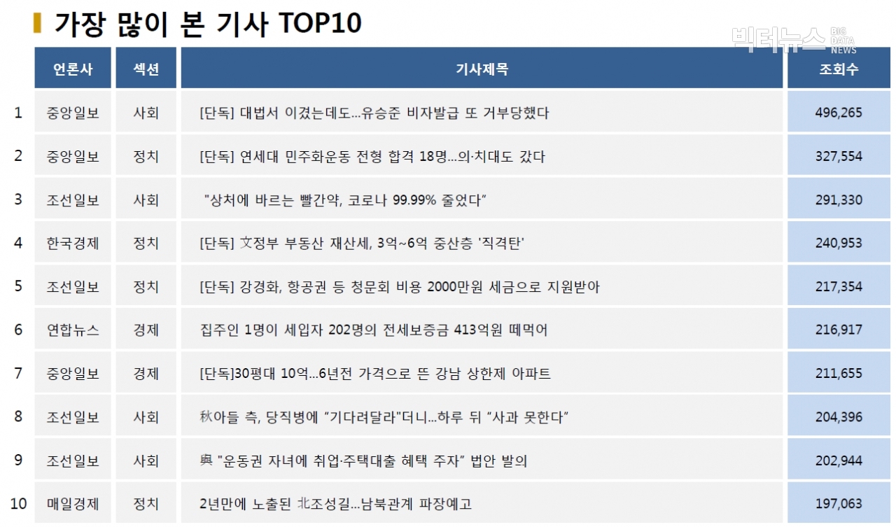 표=가장 많이 본 기사 TOP10(2020.10.7.)