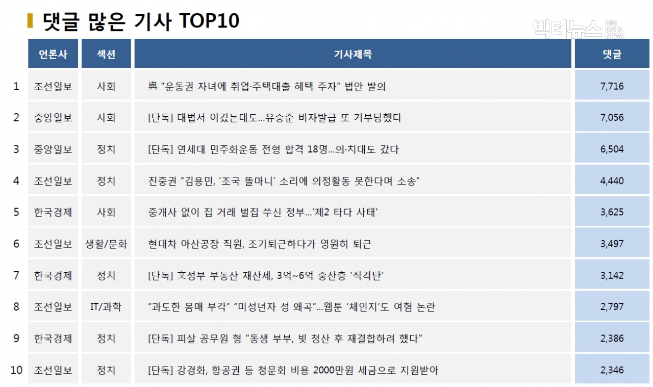 표=댓글 많은 기사 TOP10(2020.10.7.)