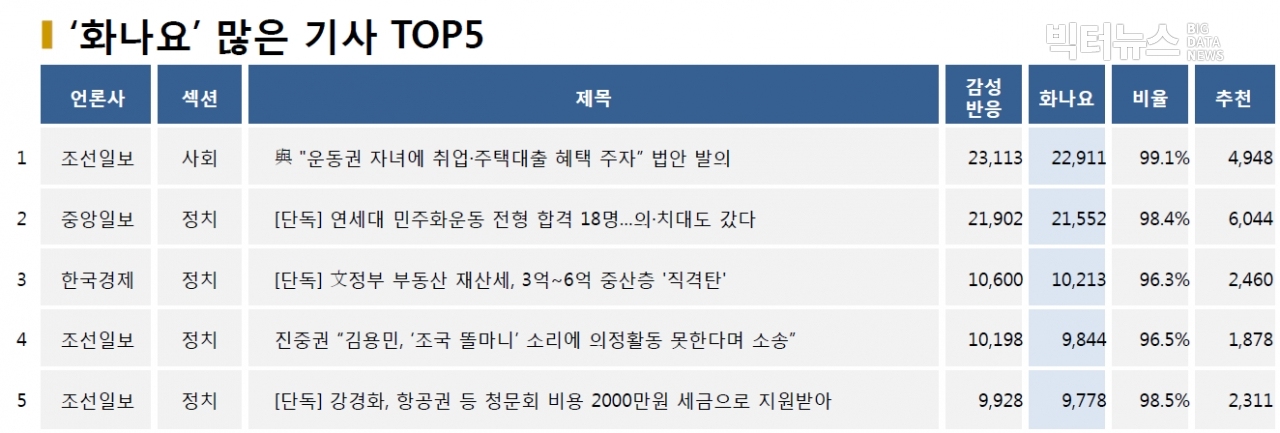 표=‘화나요’ 가장 많은 기사 TOP5(2020.10.7.)