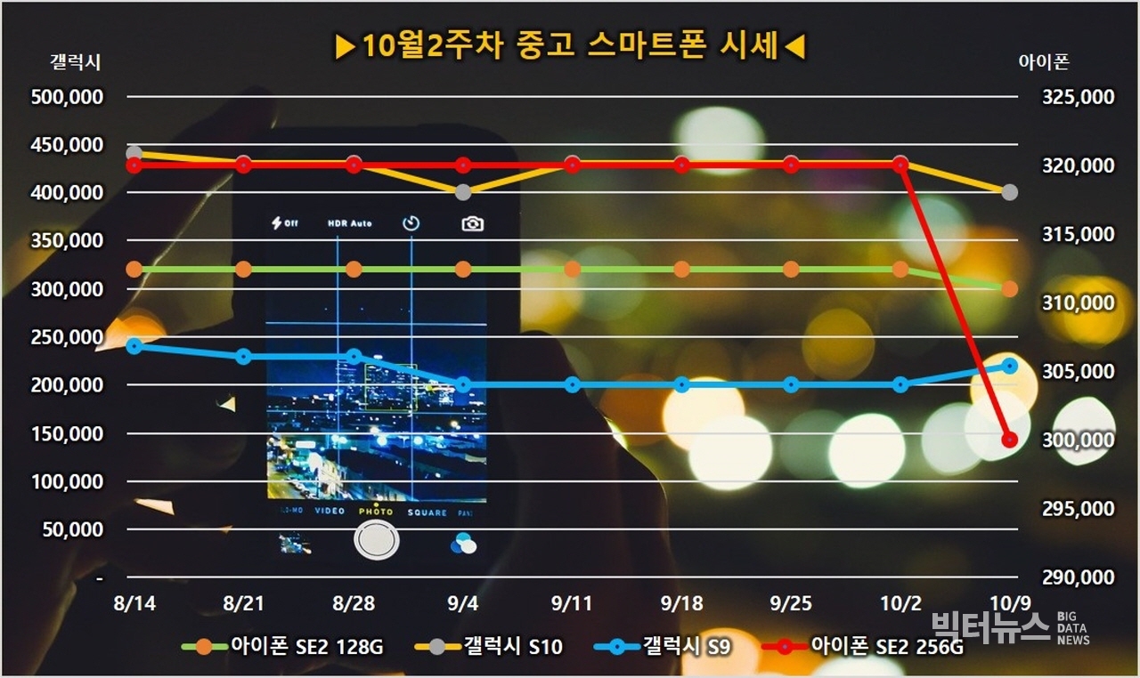 출처=리폰 '스마트폰 주요모델 중고시세'