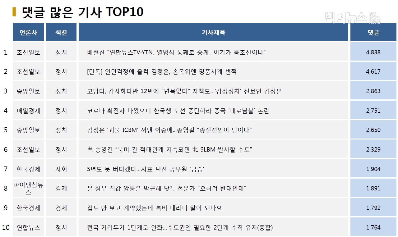 표=댓글 많은 기사 TOP10(2020.10.11.)