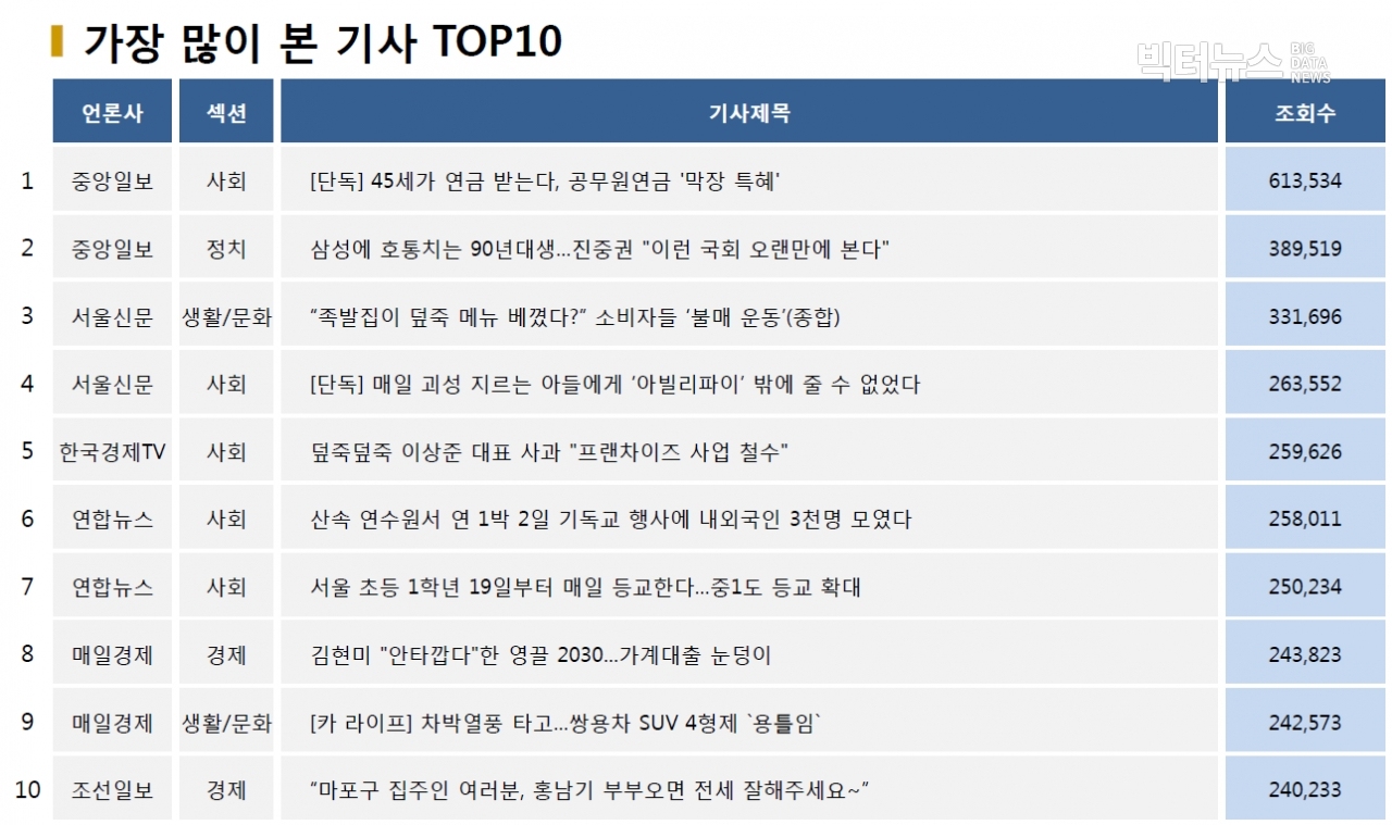 표=가장 많이 본 기사 TOP10(2020.10.12.)