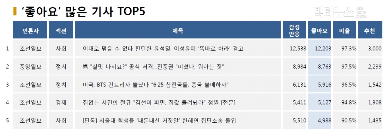 표=‘좋아요’ 가장 많은 기사 TOP5(2020.10.13.)