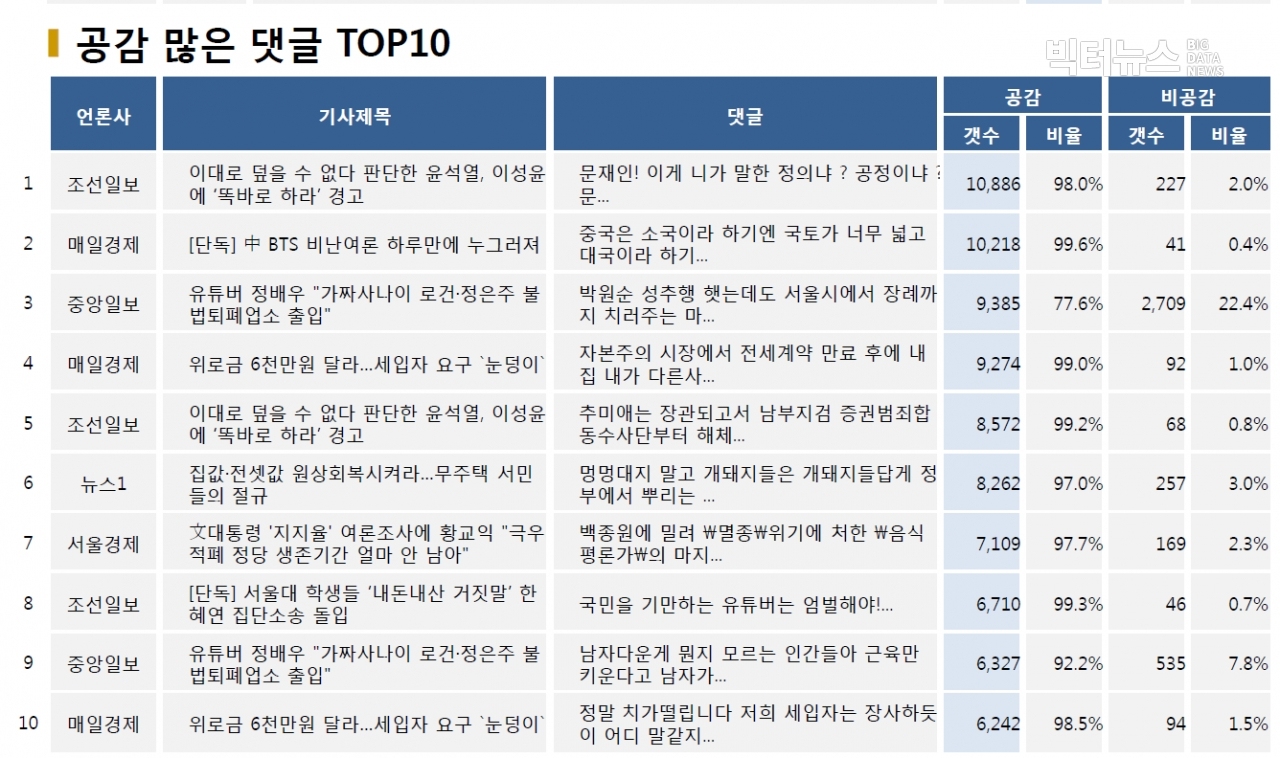 표=공감 많은 댓글 TOP10 (2020.10.13.)