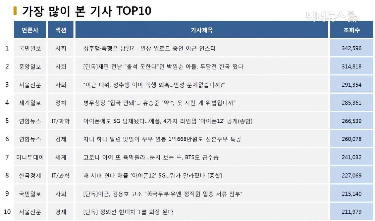 표=가장 많이 본 기사 TOP10(2020.10.14.)