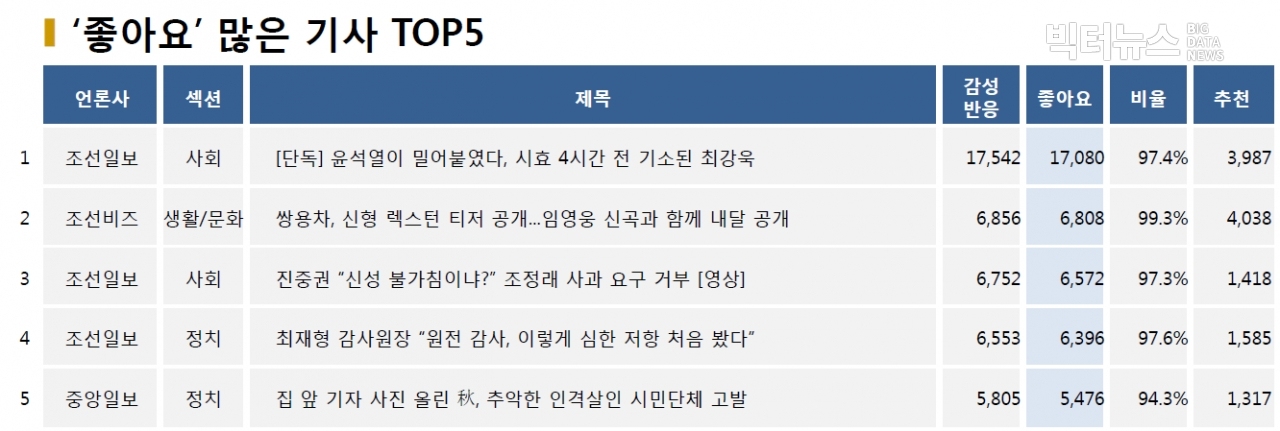 표=‘좋아요’ 가장 많은 기사 TOP5(2020.10.15.)