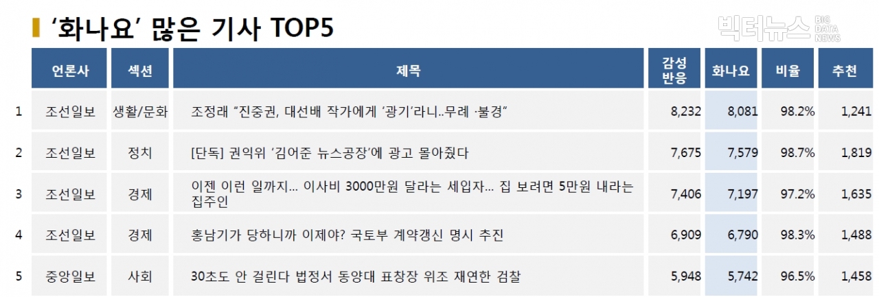 표=‘화나요’ 가장 많은 기사 TOP5(2020.10.15.)