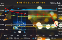 아이폰 중고폰 고가 모델, 아이폰12 출시로 가격 하락세...