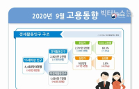 [통계N] 15세 이상 인구 25만 6천명↑ VS 경제활동인구 27만 6천명↓